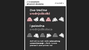Većina doživela nasilje